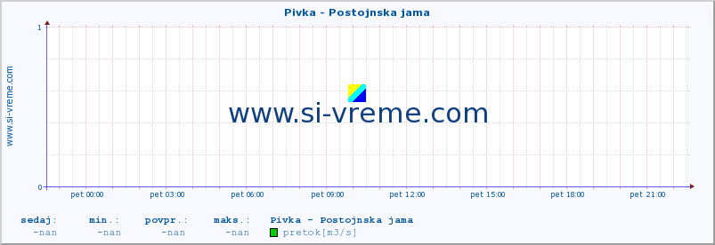 POVPREČJE :: Pivka - Postojnska jama :: temperatura | pretok | višina :: zadnji dan / 5 minut.