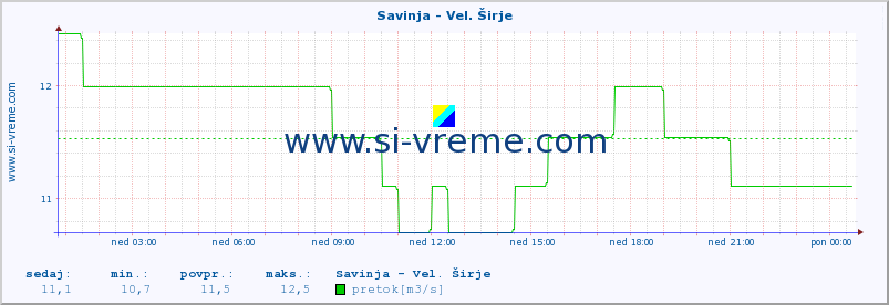 POVPREČJE :: Savinja - Vel. Širje :: temperatura | pretok | višina :: zadnji dan / 5 minut.