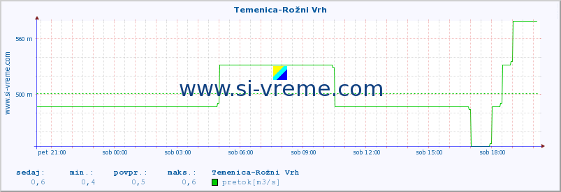 POVPREČJE :: Temenica-Rožni Vrh :: temperatura | pretok | višina :: zadnji dan / 5 minut.