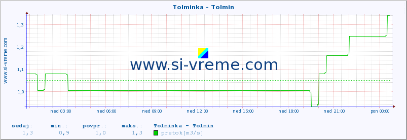 POVPREČJE :: Tolminka - Tolmin :: temperatura | pretok | višina :: zadnji dan / 5 minut.