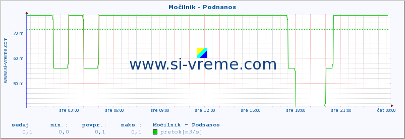 POVPREČJE :: Močilnik - Podnanos :: temperatura | pretok | višina :: zadnji dan / 5 minut.