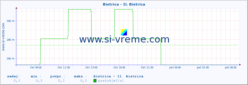 POVPREČJE :: Bistrica - Il. Bistrica :: temperatura | pretok | višina :: zadnji dan / 5 minut.