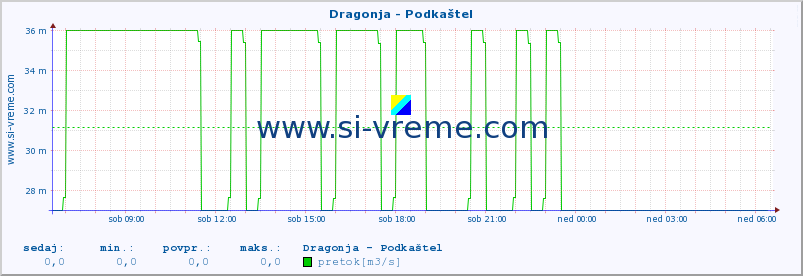 POVPREČJE :: Dragonja - Podkaštel :: temperatura | pretok | višina :: zadnji dan / 5 minut.