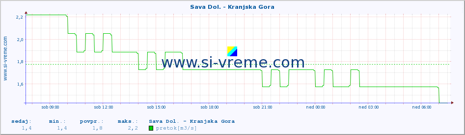 POVPREČJE :: Sava Dol. - Kranjska Gora :: temperatura | pretok | višina :: zadnji dan / 5 minut.