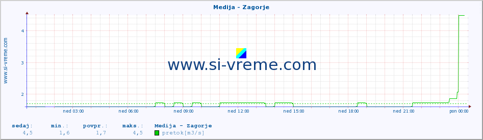 POVPREČJE :: Medija - Zagorje :: temperatura | pretok | višina :: zadnji dan / 5 minut.