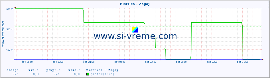 POVPREČJE :: Bistrica - Zagaj :: temperatura | pretok | višina :: zadnji dan / 5 minut.