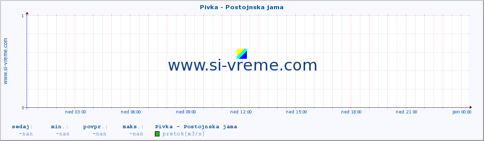 POVPREČJE :: Pivka - Postojnska jama :: temperatura | pretok | višina :: zadnji dan / 5 minut.