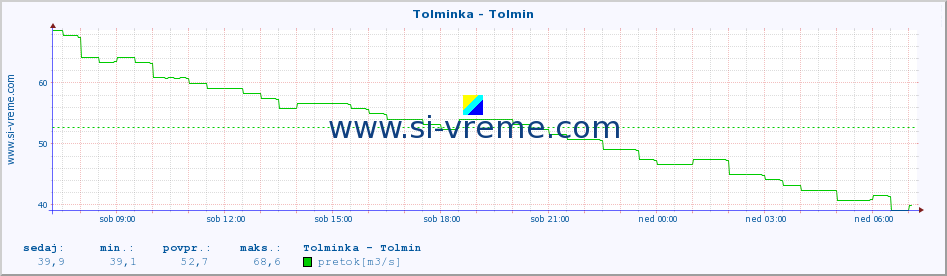 POVPREČJE :: Tolminka - Tolmin :: temperatura | pretok | višina :: zadnji dan / 5 minut.