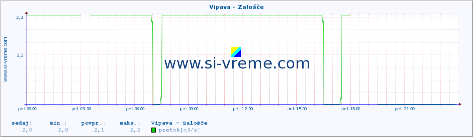 POVPREČJE :: Vipava - Zalošče :: temperatura | pretok | višina :: zadnji dan / 5 minut.