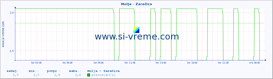 POVPREČJE :: Molja - Zarečica :: temperatura | pretok | višina :: zadnji dan / 5 minut.