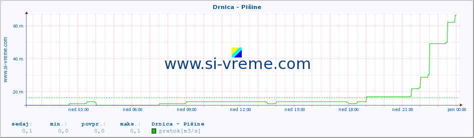 POVPREČJE :: Drnica - Pišine :: temperatura | pretok | višina :: zadnji dan / 5 minut.