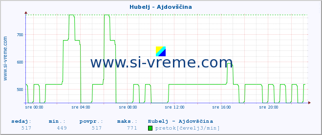 POVPREČJE :: Hubelj - Ajdovščina :: temperatura | pretok | višina :: zadnji dan / 5 minut.