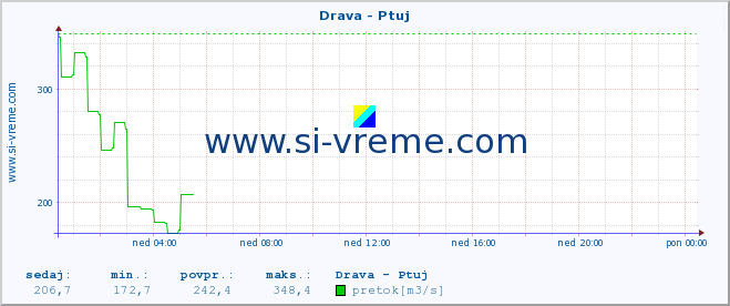 POVPREČJE :: Drava - Ptuj :: temperatura | pretok | višina :: zadnji dan / 5 minut.