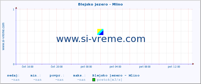 POVPREČJE :: Blejsko jezero - Mlino :: temperatura | pretok | višina :: zadnji dan / 5 minut.