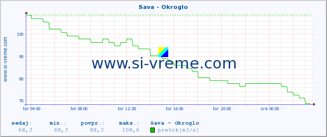 POVPREČJE :: Sava - Okroglo :: temperatura | pretok | višina :: zadnji dan / 5 minut.