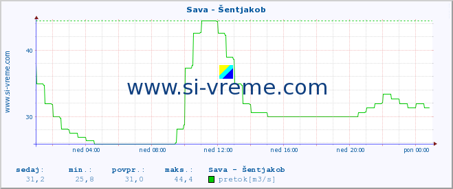 POVPREČJE :: Sava - Šentjakob :: temperatura | pretok | višina :: zadnji dan / 5 minut.