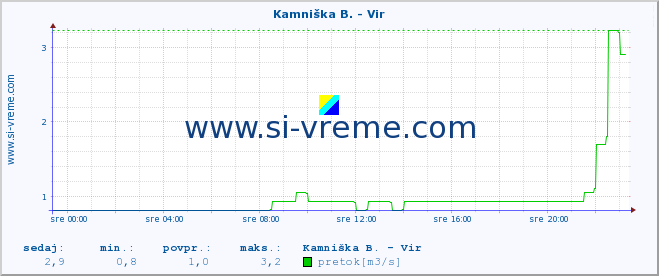 POVPREČJE :: Kamniška B. - Vir :: temperatura | pretok | višina :: zadnji dan / 5 minut.