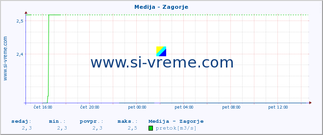 POVPREČJE :: Medija - Zagorje :: temperatura | pretok | višina :: zadnji dan / 5 minut.