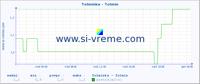 POVPREČJE :: Tolminka - Tolmin :: temperatura | pretok | višina :: zadnji dan / 5 minut.