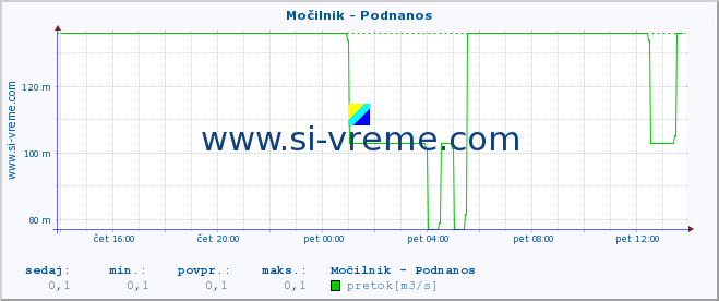 POVPREČJE :: Močilnik - Podnanos :: temperatura | pretok | višina :: zadnji dan / 5 minut.