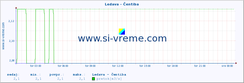 POVPREČJE :: Ledava - Čentiba :: temperatura | pretok | višina :: zadnji dan / 5 minut.