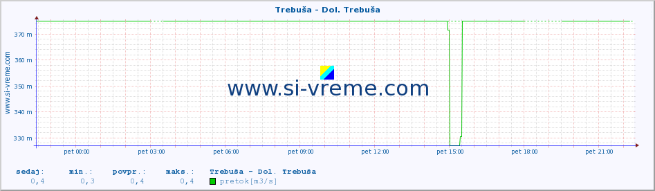 POVPREČJE :: Trebuša - Dol. Trebuša :: temperatura | pretok | višina :: zadnji dan / 5 minut.