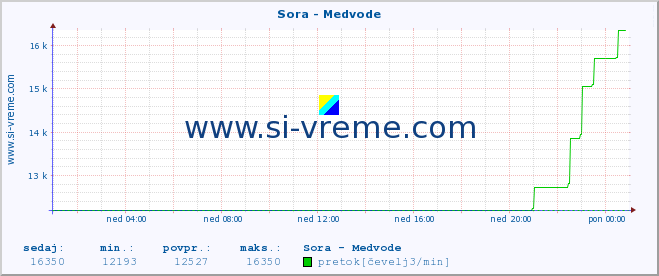 POVPREČJE :: Sora - Medvode :: temperatura | pretok | višina :: zadnji dan / 5 minut.