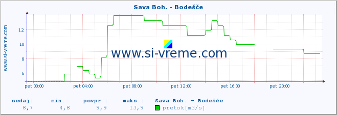 POVPREČJE :: Sava Boh. - Bodešče :: temperatura | pretok | višina :: zadnji dan / 5 minut.