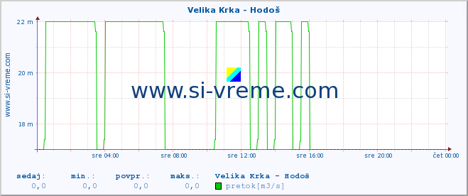 POVPREČJE :: Velika Krka - Hodoš :: temperatura | pretok | višina :: zadnji dan / 5 minut.