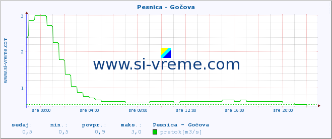 POVPREČJE :: Pesnica - Gočova :: temperatura | pretok | višina :: zadnji dan / 5 minut.