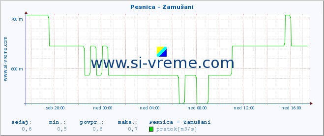 POVPREČJE :: Pesnica - Zamušani :: temperatura | pretok | višina :: zadnji dan / 5 minut.