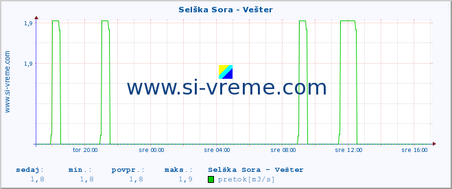 POVPREČJE :: Selška Sora - Vešter :: temperatura | pretok | višina :: zadnji dan / 5 minut.