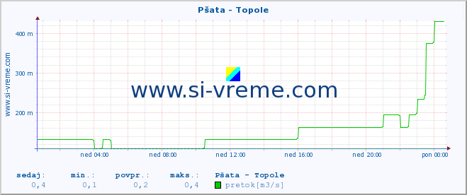 POVPREČJE :: Pšata - Topole :: temperatura | pretok | višina :: zadnji dan / 5 minut.