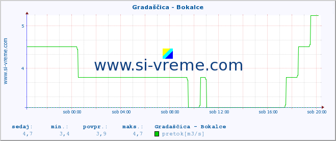 POVPREČJE :: Gradaščica - Bokalce :: temperatura | pretok | višina :: zadnji dan / 5 minut.