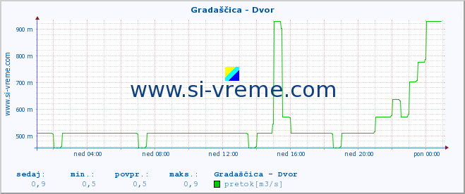 POVPREČJE :: Gradaščica - Dvor :: temperatura | pretok | višina :: zadnji dan / 5 minut.