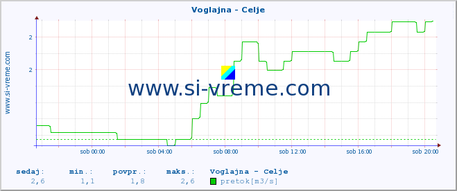 POVPREČJE :: Voglajna - Celje :: temperatura | pretok | višina :: zadnji dan / 5 minut.