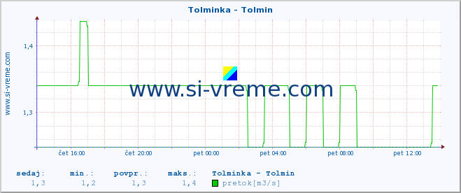 POVPREČJE :: Tolminka - Tolmin :: temperatura | pretok | višina :: zadnji dan / 5 minut.