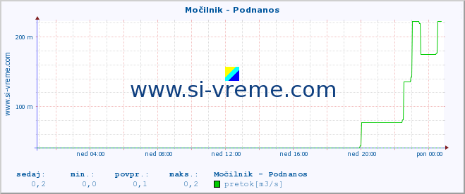 POVPREČJE :: Močilnik - Podnanos :: temperatura | pretok | višina :: zadnji dan / 5 minut.