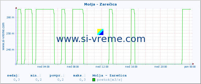 POVPREČJE :: Molja - Zarečica :: temperatura | pretok | višina :: zadnji dan / 5 minut.