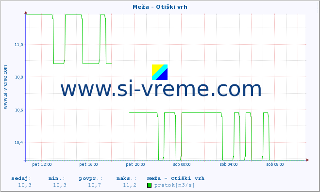 POVPREČJE :: Meža - Otiški vrh :: temperatura | pretok | višina :: zadnji dan / 5 minut.