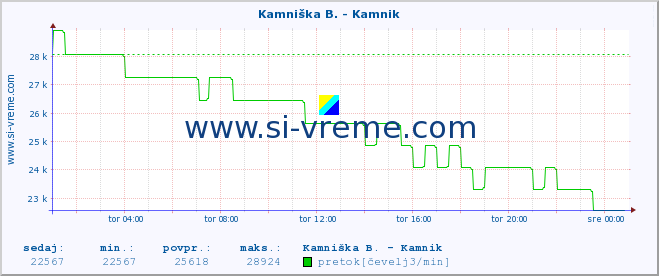 POVPREČJE :: Branica - Branik :: temperatura | pretok | višina :: zadnji dan / 5 minut.