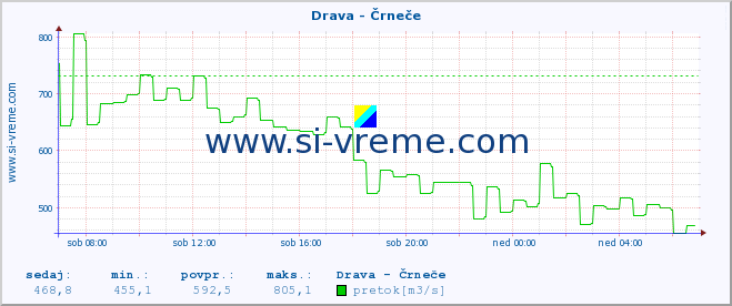 POVPREČJE :: Drava - Črneče :: temperatura | pretok | višina :: zadnji dan / 5 minut.