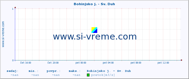 POVPREČJE :: Bohinjsko j. - Sv. Duh :: temperatura | pretok | višina :: zadnji dan / 5 minut.