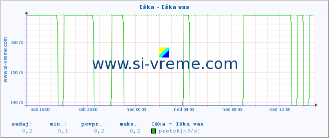 POVPREČJE :: Iška - Iška vas :: temperatura | pretok | višina :: zadnji dan / 5 minut.