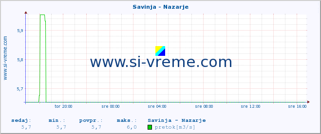 POVPREČJE :: Savinja - Nazarje :: temperatura | pretok | višina :: zadnji dan / 5 minut.