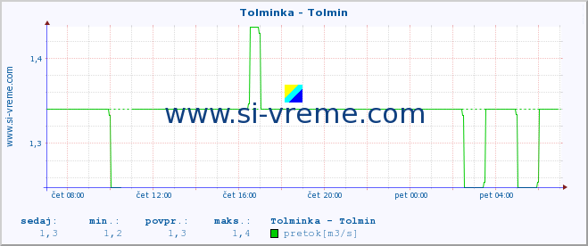 POVPREČJE :: Tolminka - Tolmin :: temperatura | pretok | višina :: zadnji dan / 5 minut.