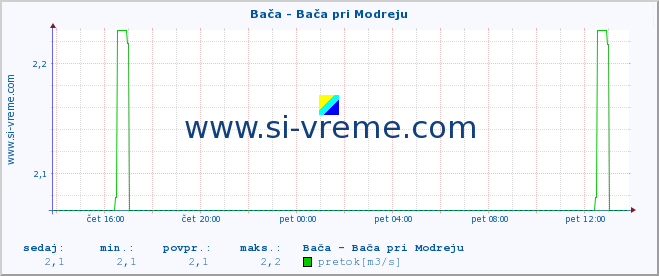 POVPREČJE :: Bača - Bača pri Modreju :: temperatura | pretok | višina :: zadnji dan / 5 minut.