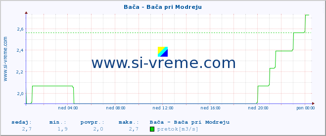 POVPREČJE :: Bača - Bača pri Modreju :: temperatura | pretok | višina :: zadnji dan / 5 minut.