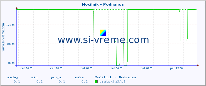 POVPREČJE :: Močilnik - Podnanos :: temperatura | pretok | višina :: zadnji dan / 5 minut.