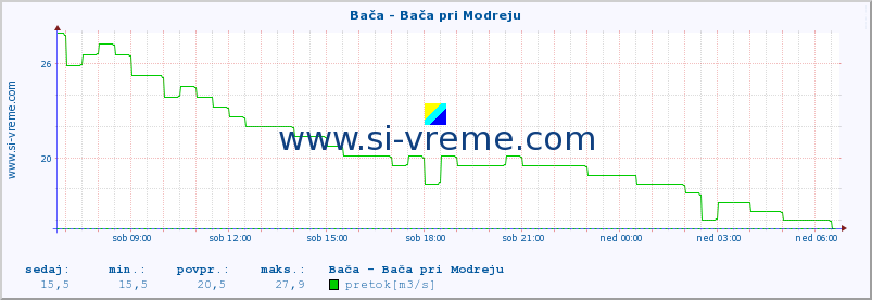 POVPREČJE :: Bača - Bača pri Modreju :: temperatura | pretok | višina :: zadnji dan / 5 minut.